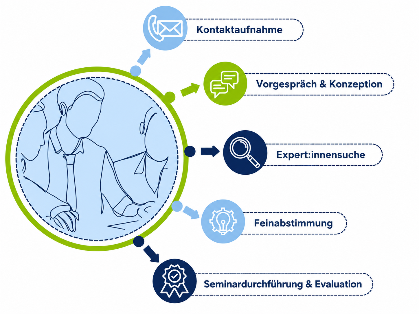 Inhouse-Anfrage