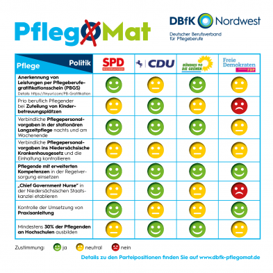 PflegOMat Niedersachsen 2022 Emoji-Tabelle