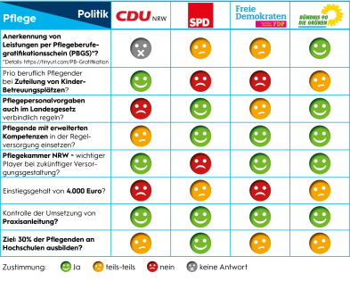 PflegOMat Nordrhein-Westfalen 2022 Emoji-Tabelle