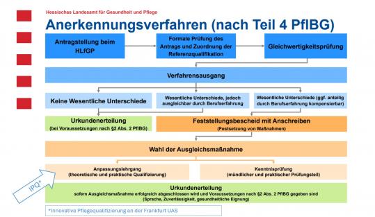 Die Abbildung zeigt, an welcher Stelle im Anerkennungsverfahren die nnovative Pflegequalifizierung (IPQ) verortet ist.